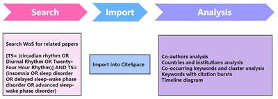 Insomnia and circadian rhythm: a bibliometrics study and visualization analysis via CiteSpace